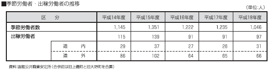 季節労働者・出稼労働者の推移