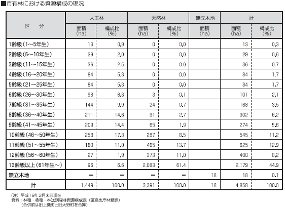 市有林における資源構成の現況