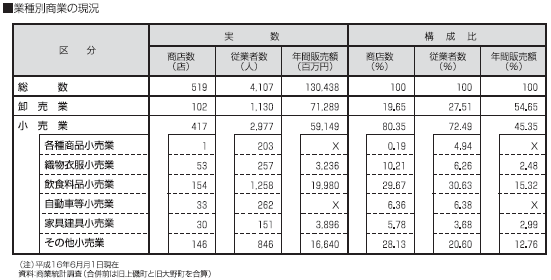 業種別商業の現況