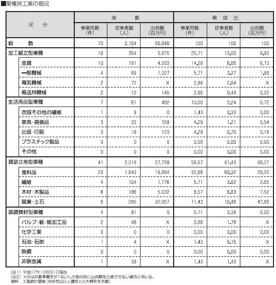 業種別工業の現況