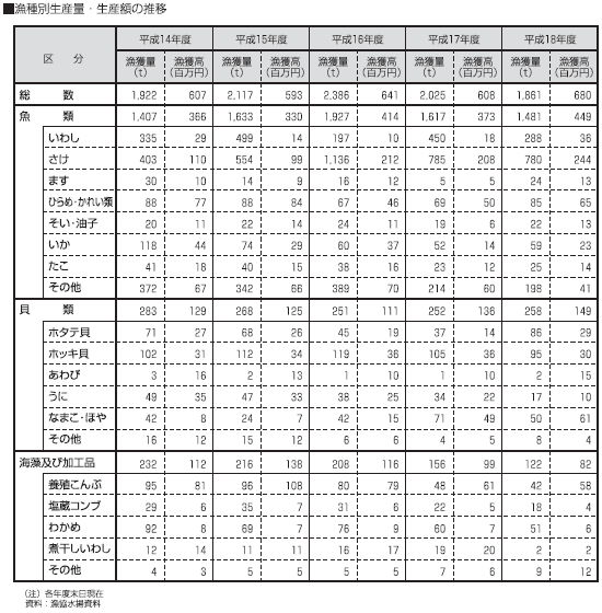 漁種別生産量・生産額の推移