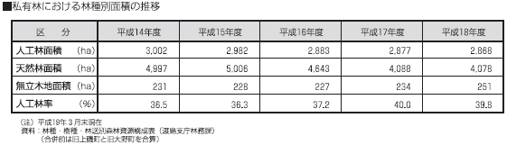 私有林における林種別面積の推移