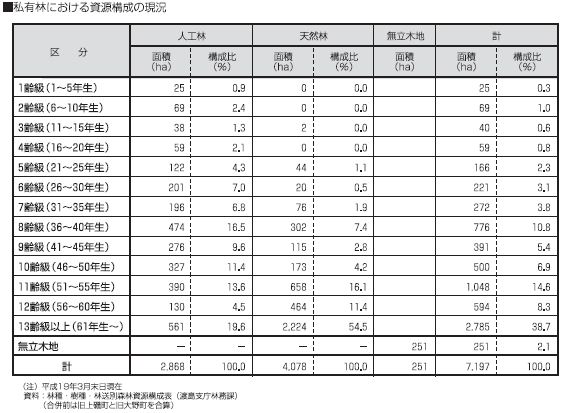 私有林における資源構成の現況