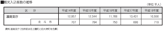 観光入込客数の推移