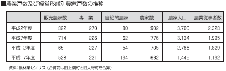 農業戸数及び経営形態別農家戸数の推移