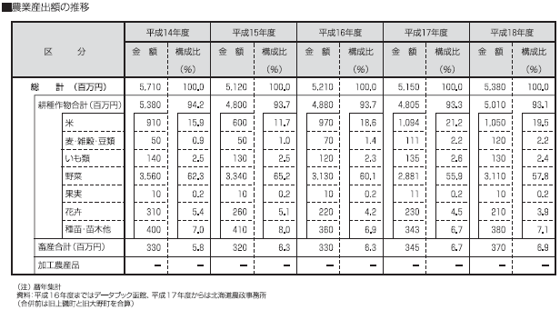 農業産出額の推移