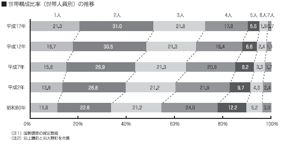 世帯構成比率（世帯人員別）の推移