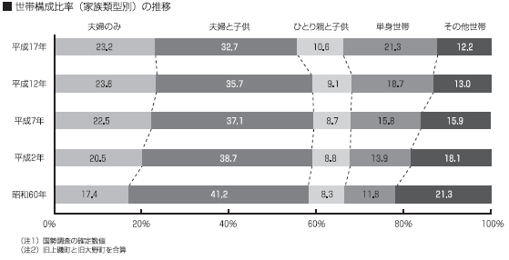 世帯構成比率（家族類型別）の推移