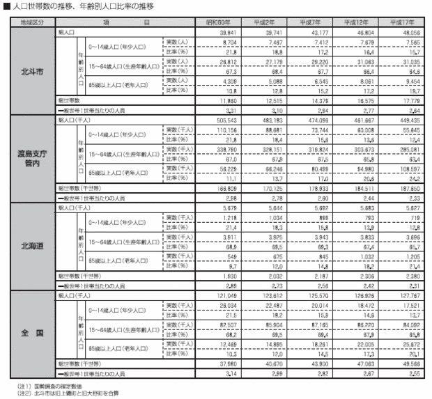 人口世帯数の推移、年齢別人口比率の推移