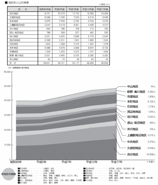地区別人口の推移