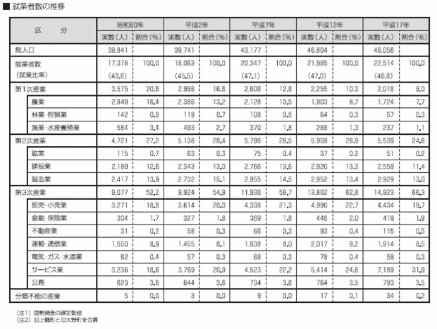 就業者数の推移