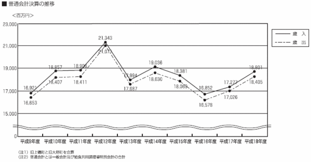 普通会計決算の推移