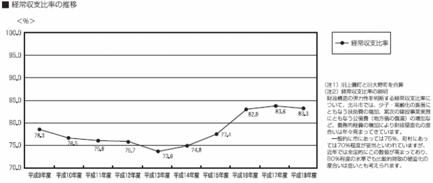 経常収支比率の推移