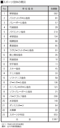 スポーツ団体の現況