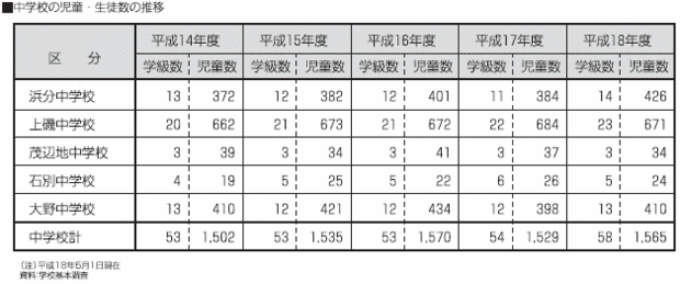 中学校の児童・生徒数の推移