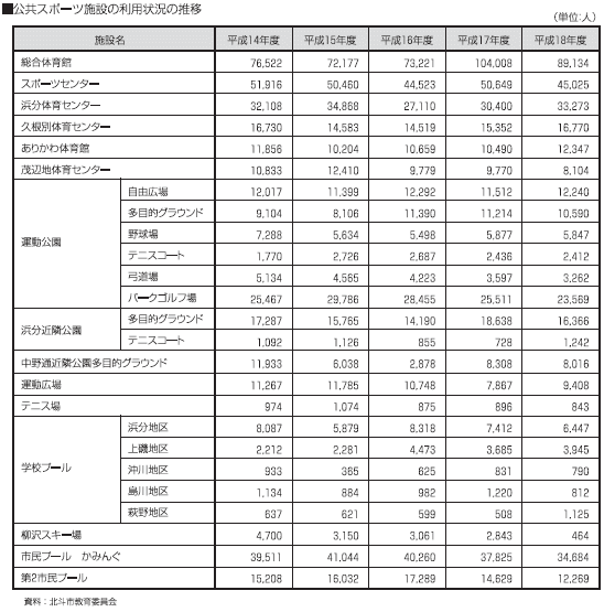 公共スポーツ施設の利用状況の推移