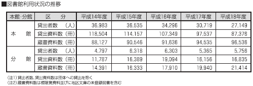 図書館利用状況の推移