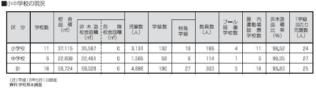 小中学校の現況