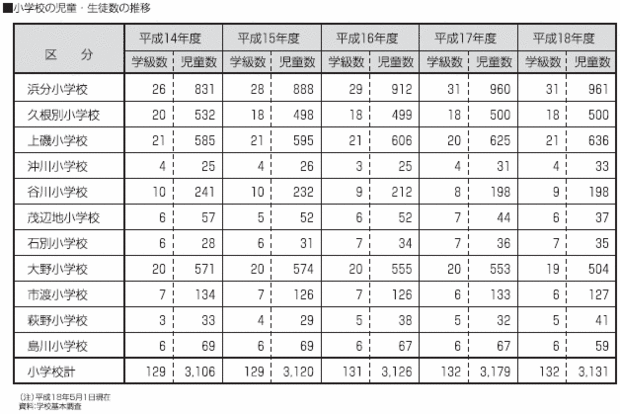 小学校の児童・生徒数の推移