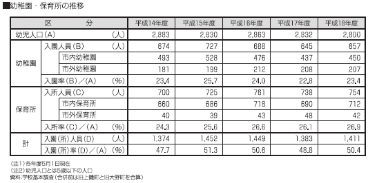 幼稚園・保育所の推移 