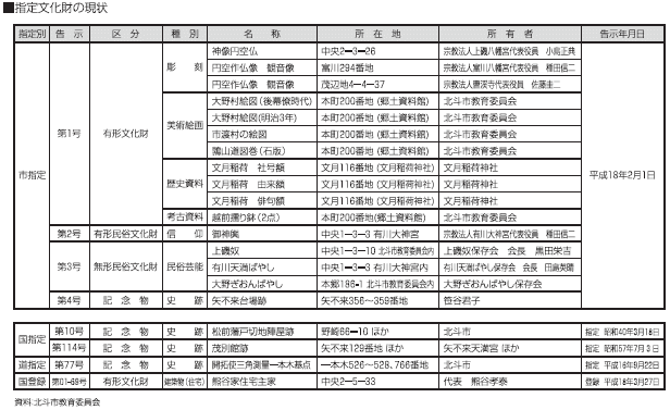 指定文化財の現状 