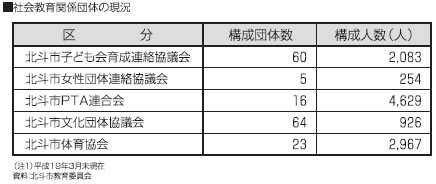 社会教育関係団体の現況gif