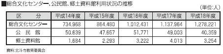 総合文化センター、公民館、郷土資料館利用状況の推移