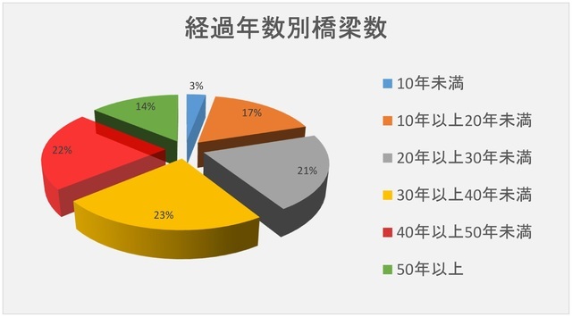 経過年数別橋梁数のグラフ