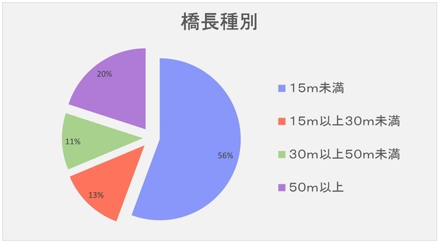 橋長種別のグラフ