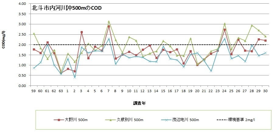 北斗市内河川沖500mのCOD