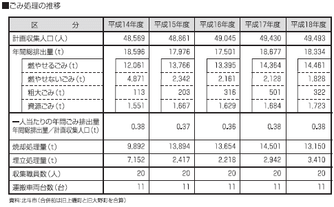 ごみ処理の推移