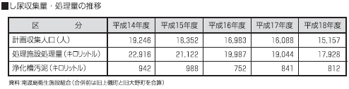 し尿収集量・処理量の推移