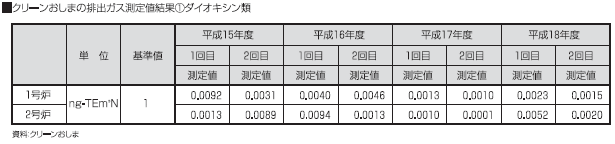 クリーンおしまの排出ガス測定値結果(1)ダイオキシン類