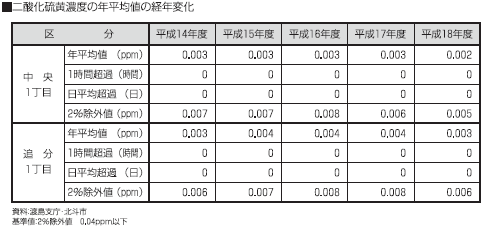 二酸化硫黄濃度の年平均値の経年変化