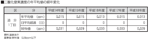 二酸化窒素濃度の年平均値の経年変化