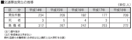 交通事故発生の推移