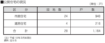 公営住宅の現況