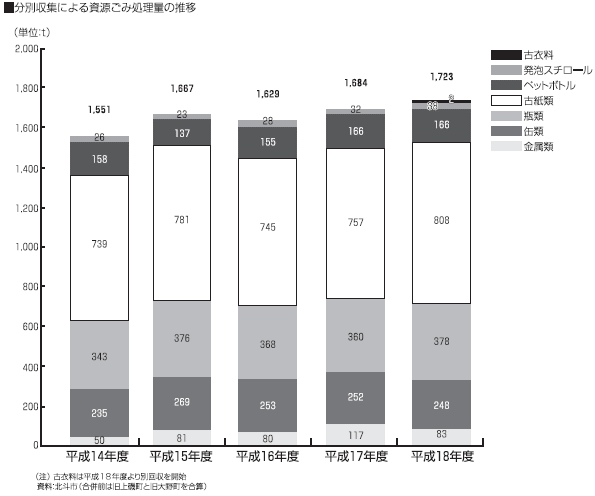 分別収集による資源ごみ処理量の推移