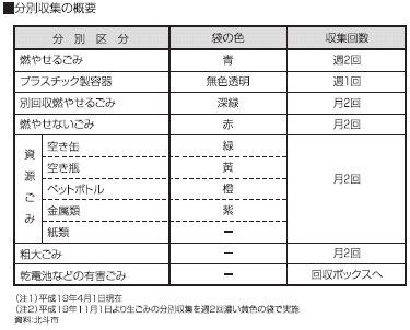 分別収集の概要