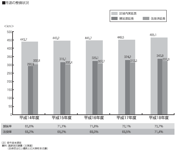 市道の整備状況