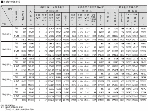 市道の整備状況