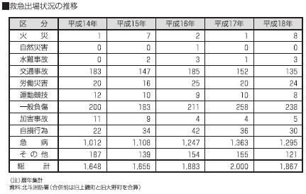 救急出場状況の推移