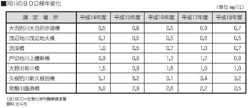 河川のBOD経年変化