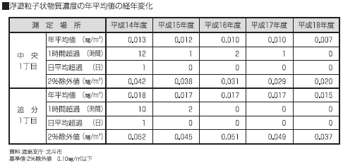 浮遊粒子状物質濃度の年平均値の経年変化