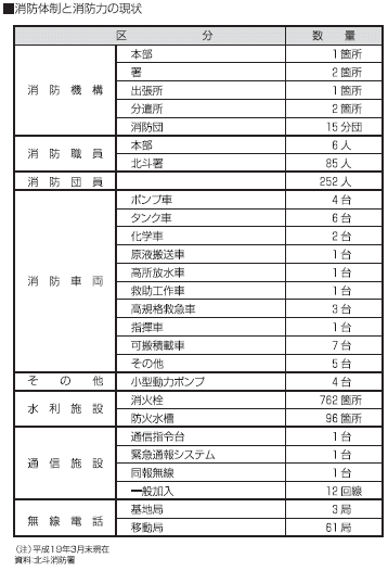 消防体制と消防力の現状