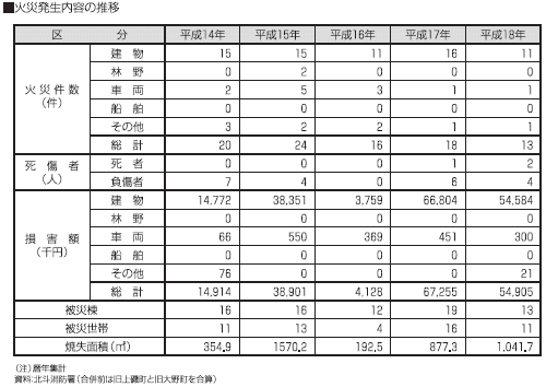 火災発生内容の推移