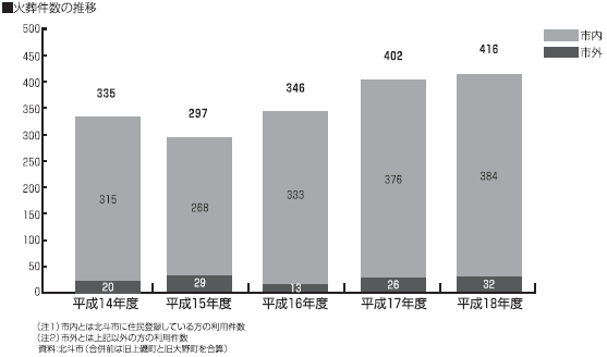 火葬件数の推移