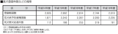 畜犬登録件数などの推移