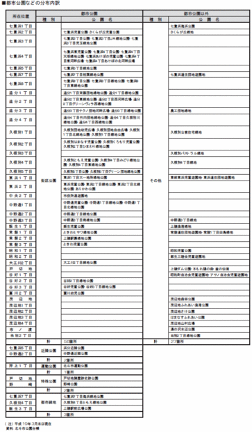 都市公園などの分布内訳