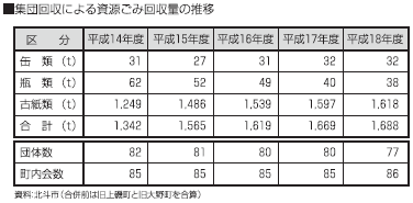 集団回収による資源ごみ回収量の推移